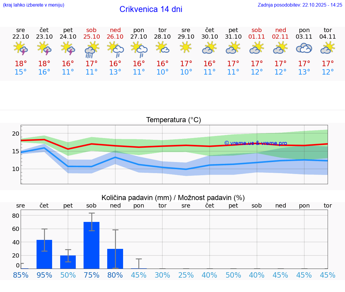 VREME 25 DNI Crikvenica