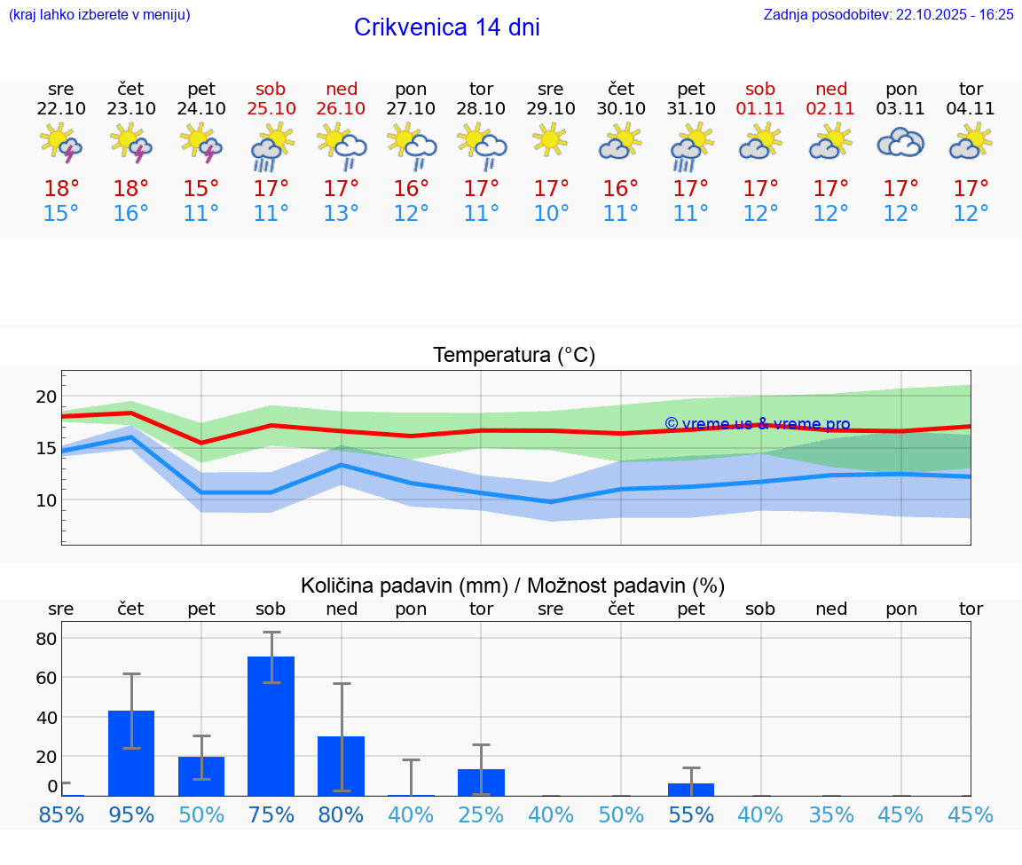 VREME 15 DNI Crikvenica