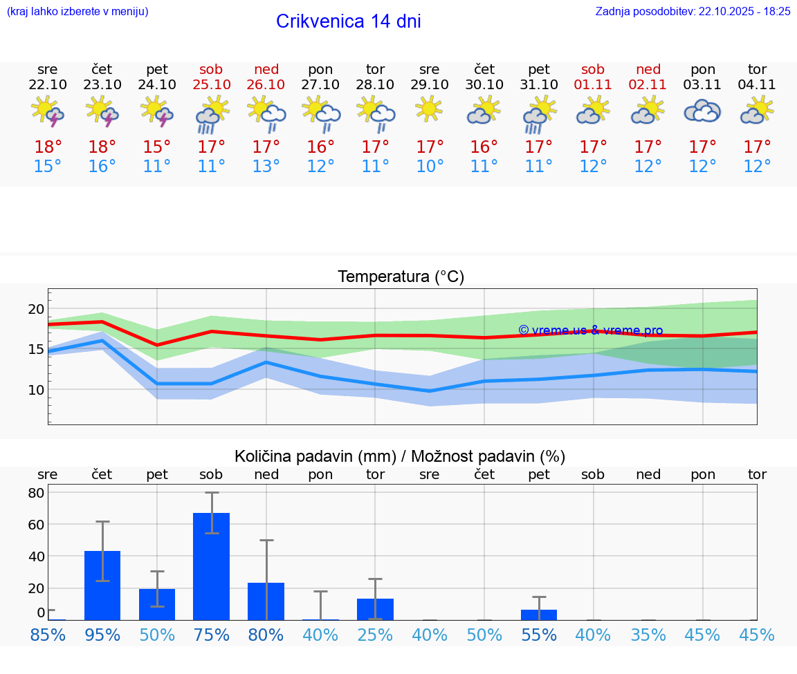 VREME 15 DNI Crikvenica