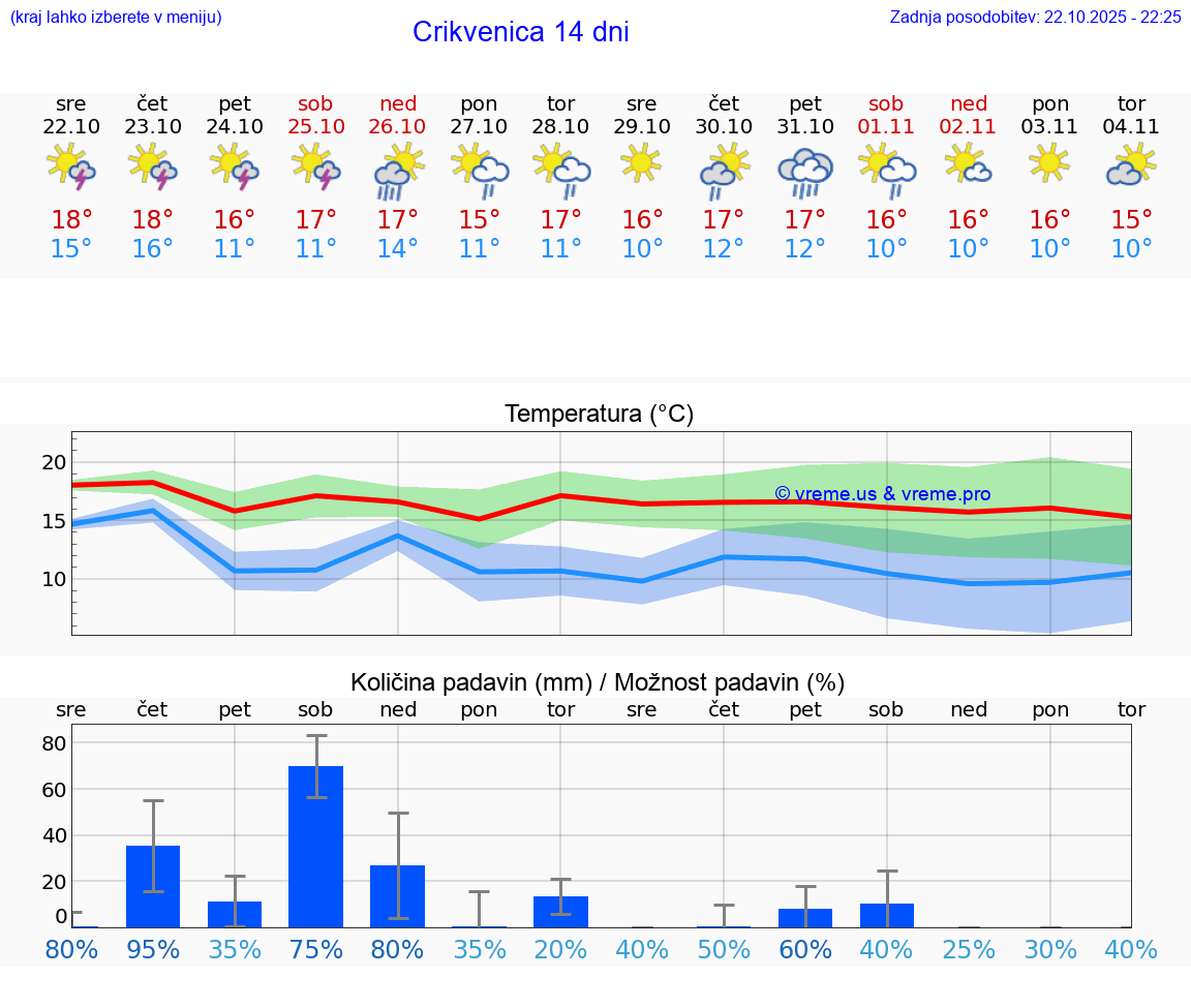 VREME 15 DNI Crikvenica