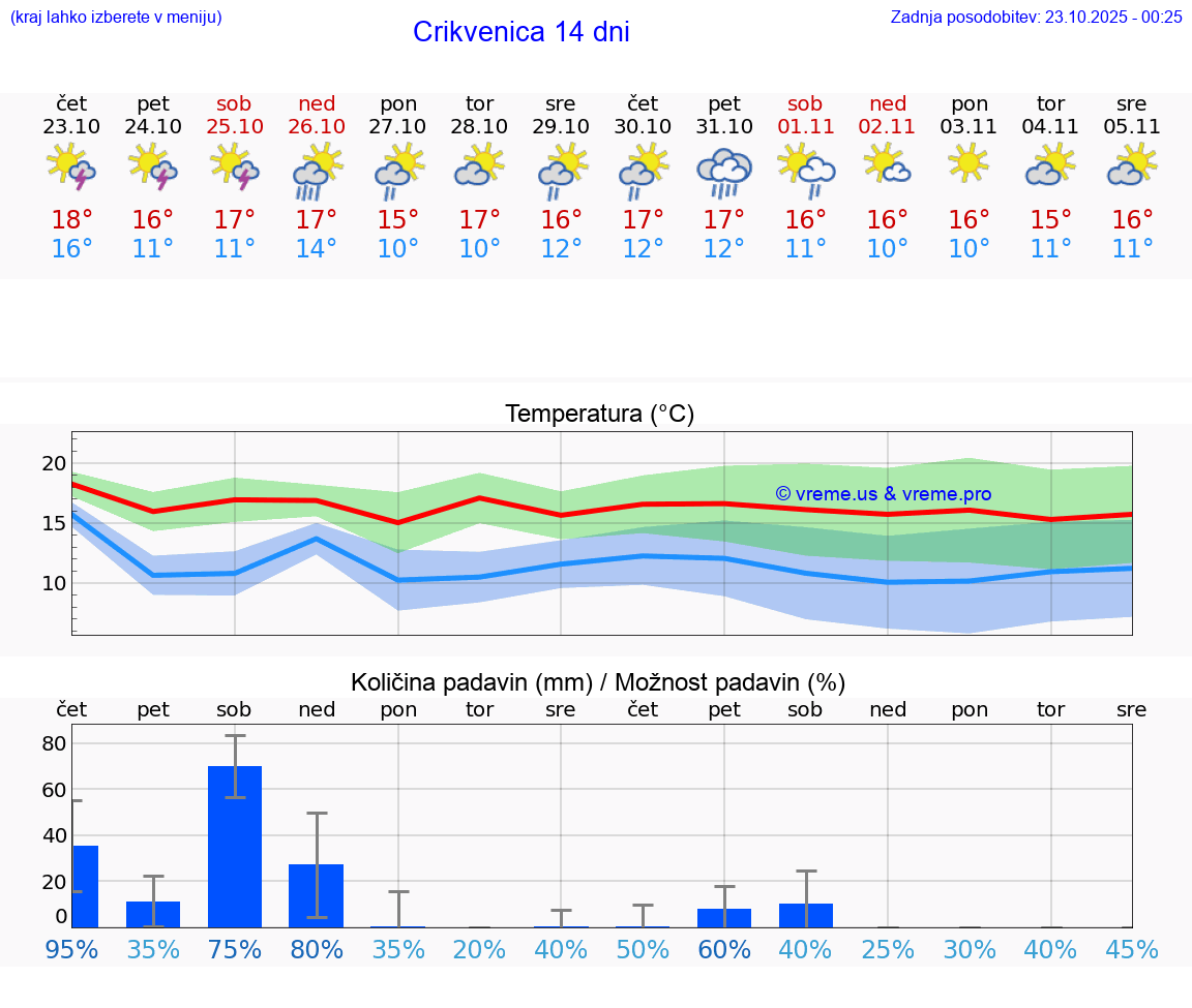 VREME 15 DNI Crikvenica