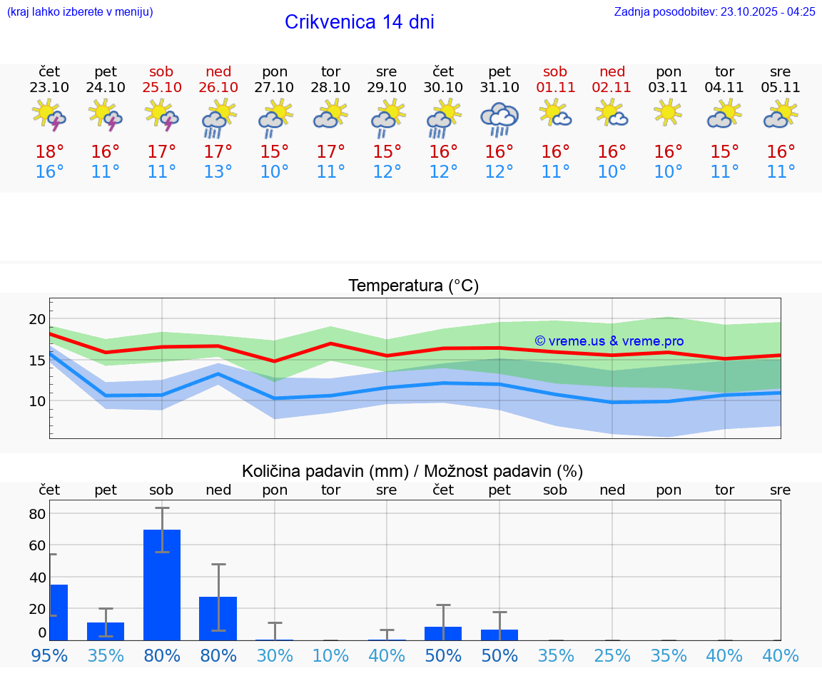 VREME 25 DNI Crikvenica