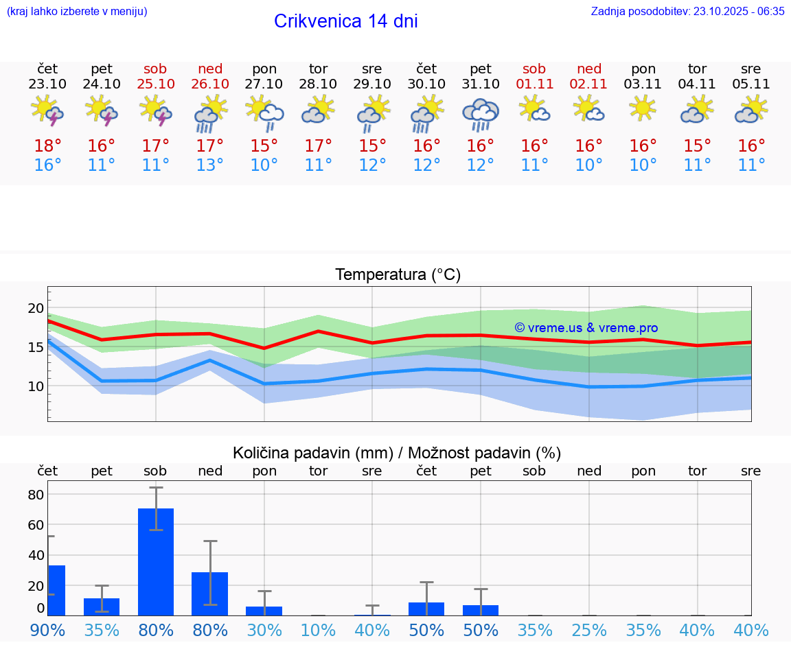 VREME 15 DNI Crikvenica