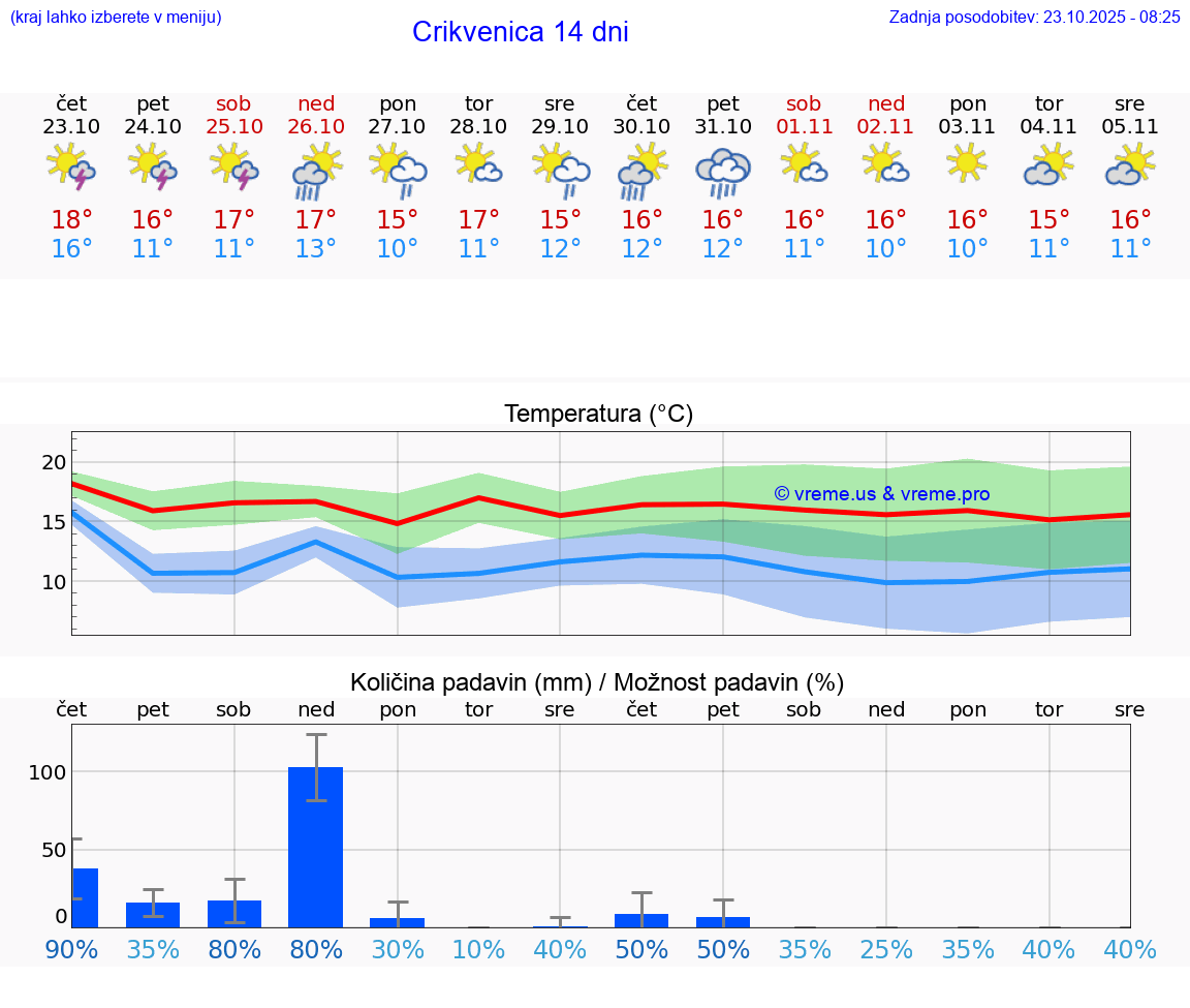 VREME 25 DNI Crikvenica
