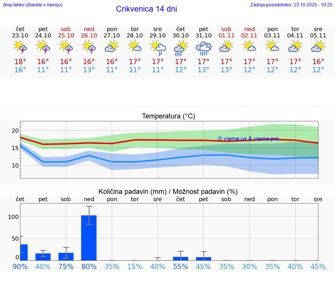 VREME 15 DNI Crikvenica