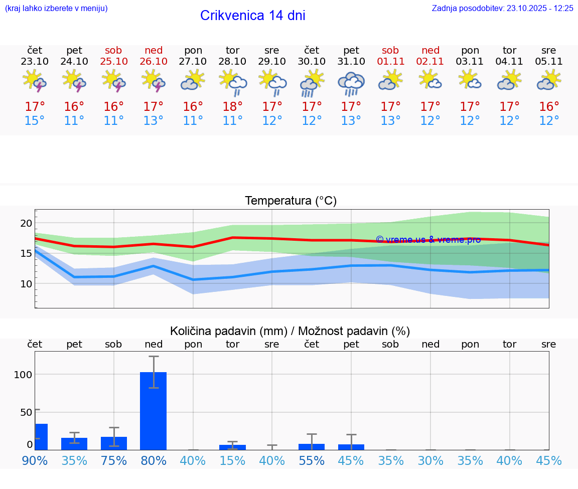 VREME 15 DNI Crikvenica