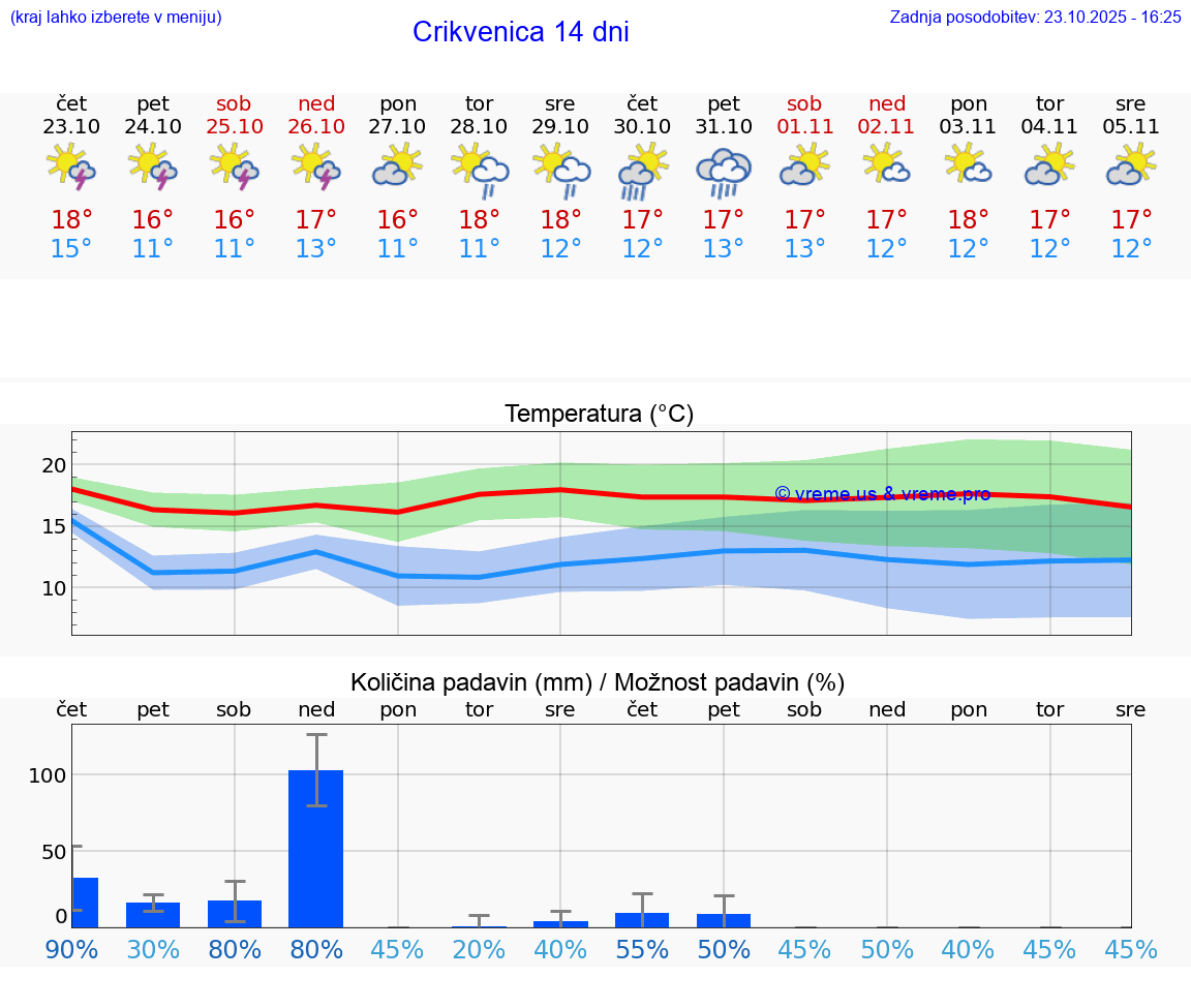 VREME 15 DNI Crikvenica