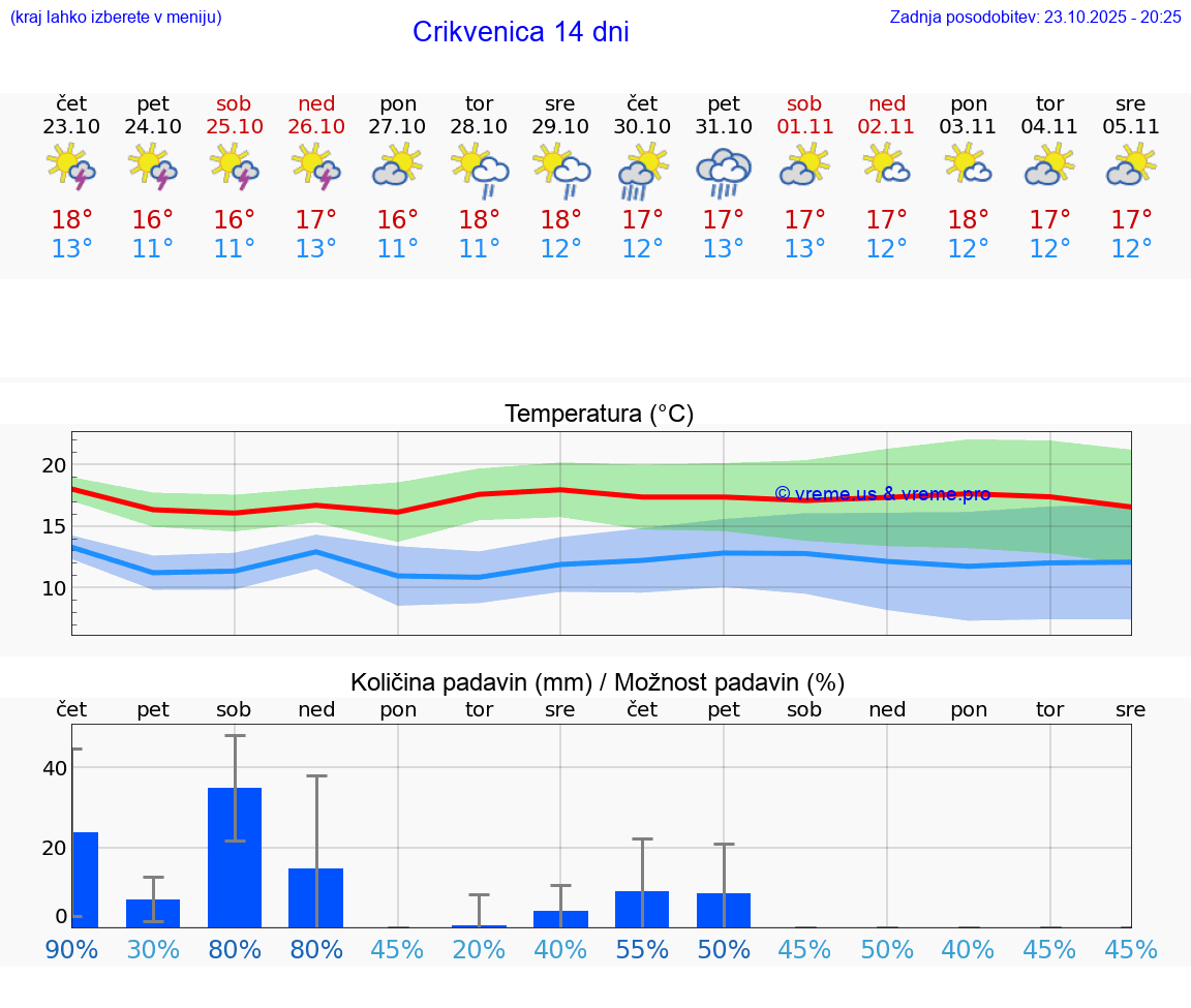 VREME 15 DNI Crikvenica