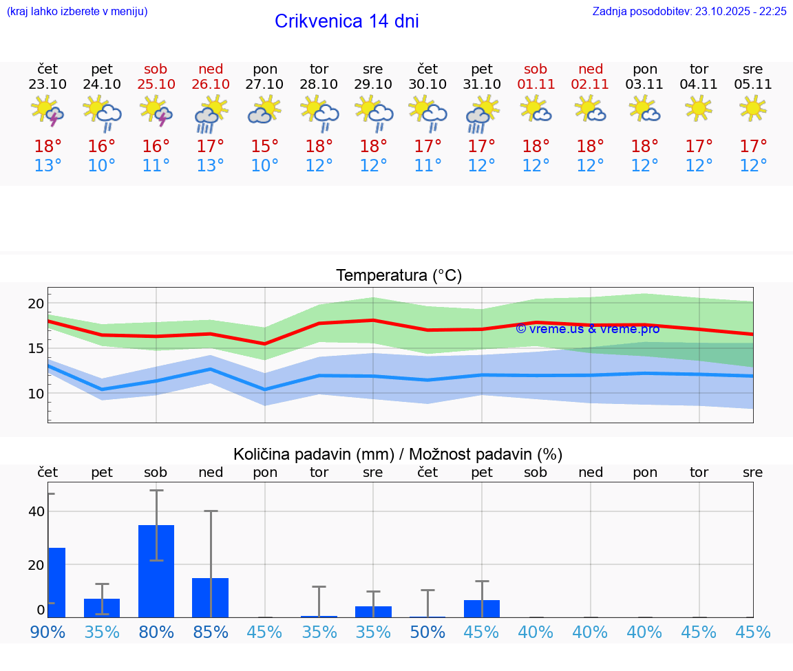 VREME 15 DNI Crikvenica