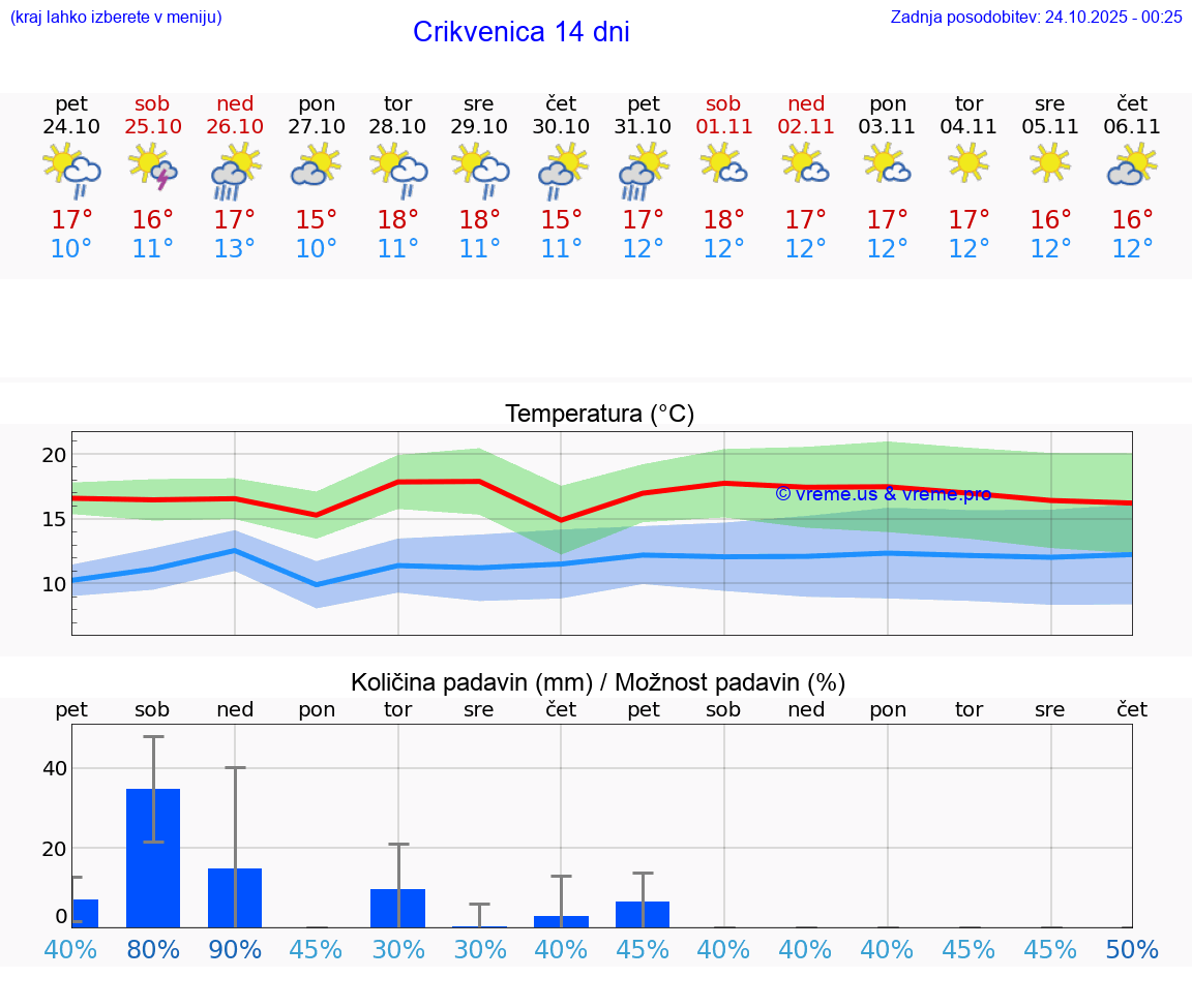 VREME 15 DNI Crikvenica