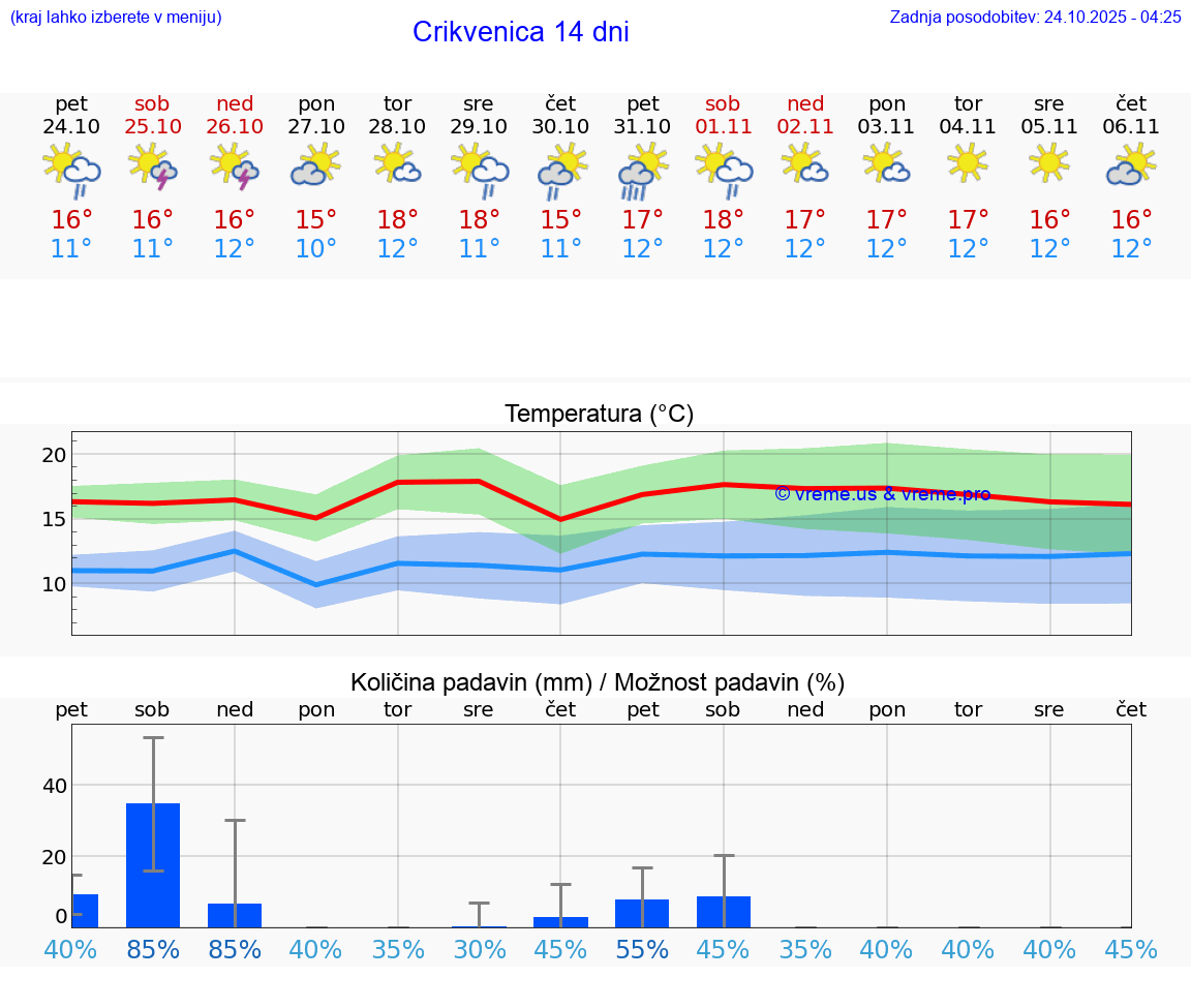 VREME 25 DNI Crikvenica