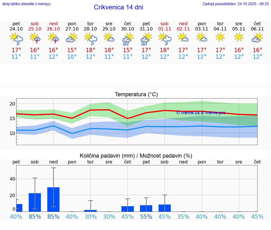 VREME 25 DNI Crikvenica