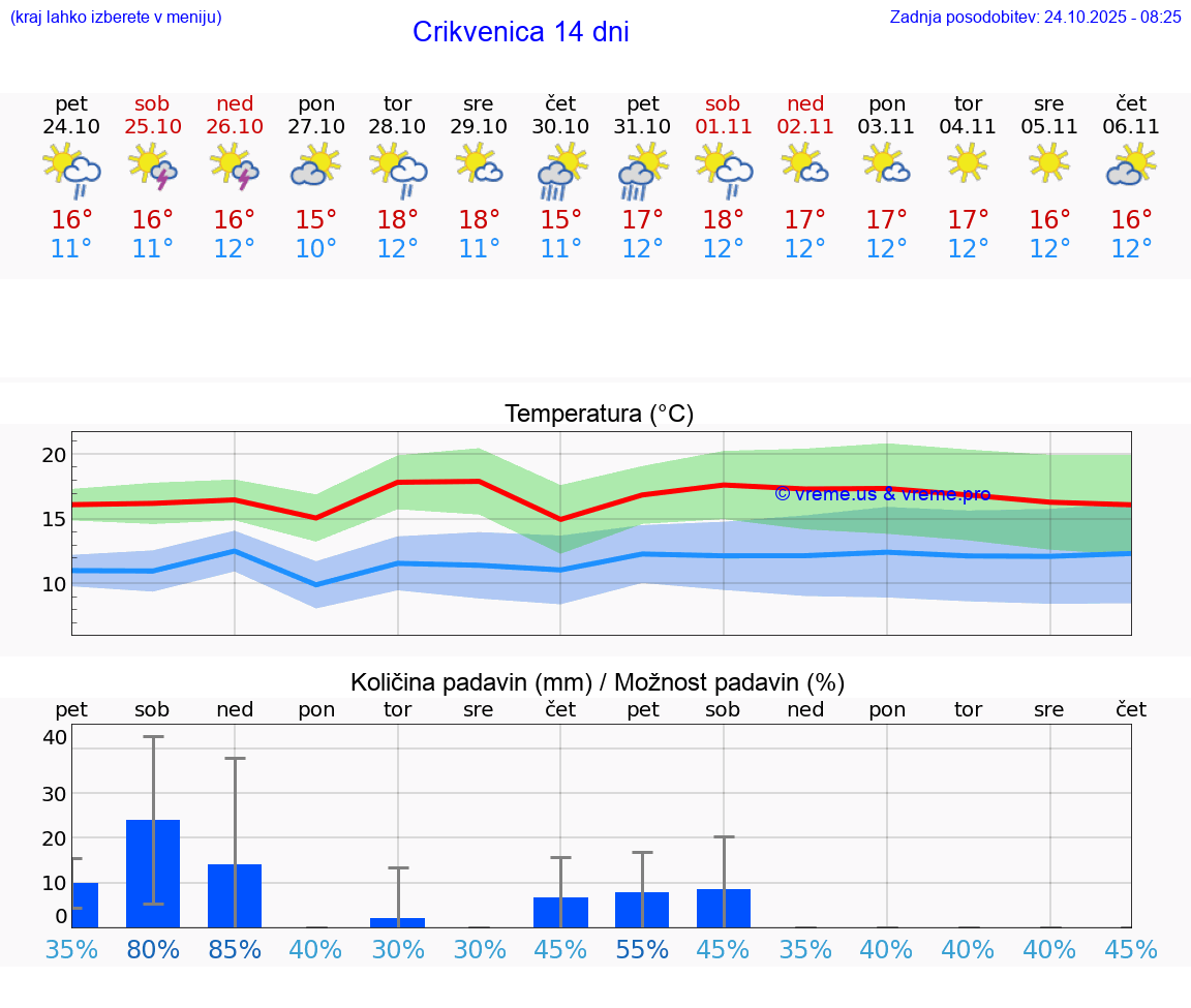 VREME 15 DNI Crikvenica