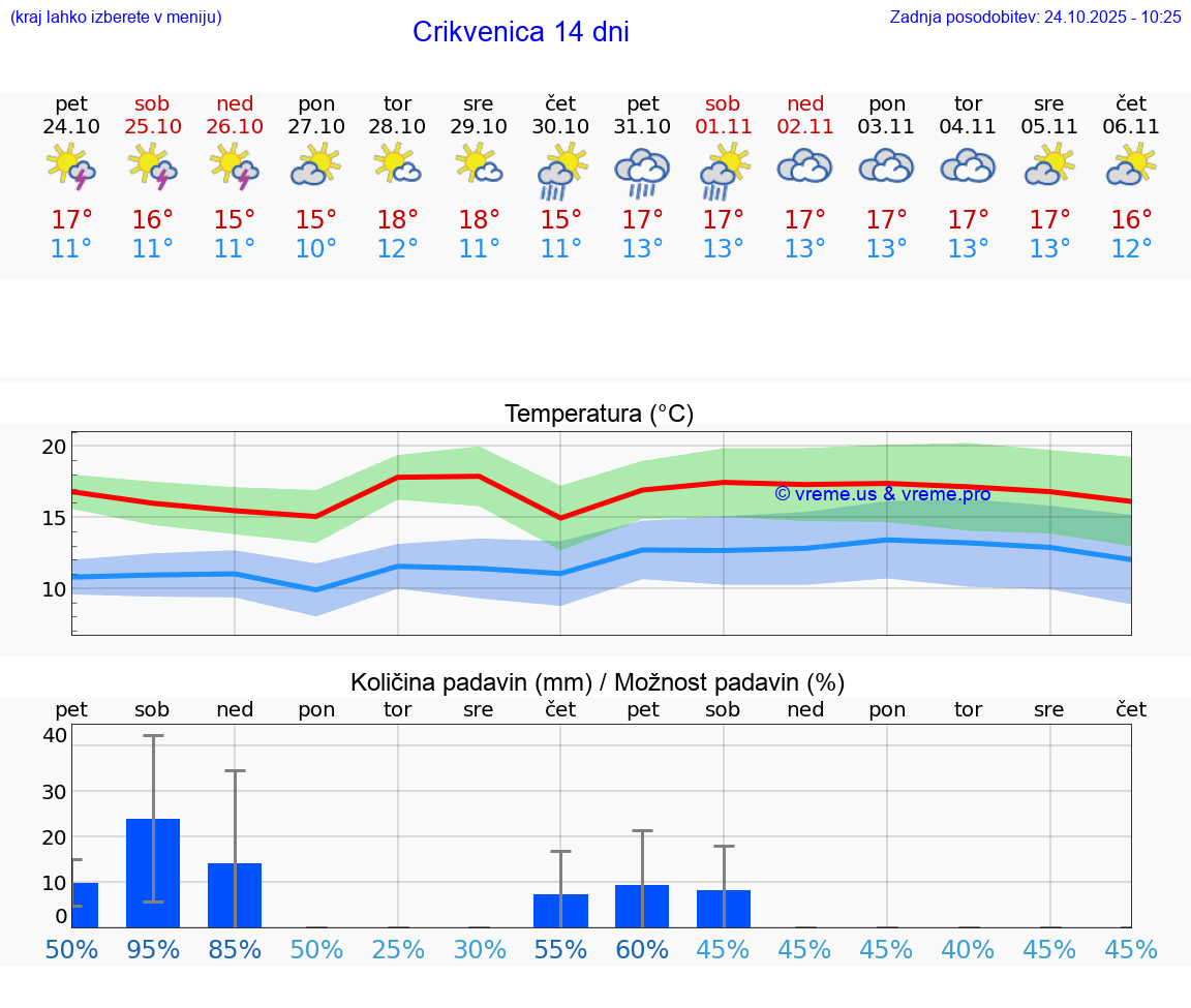VREME 25 DNI Crikvenica
