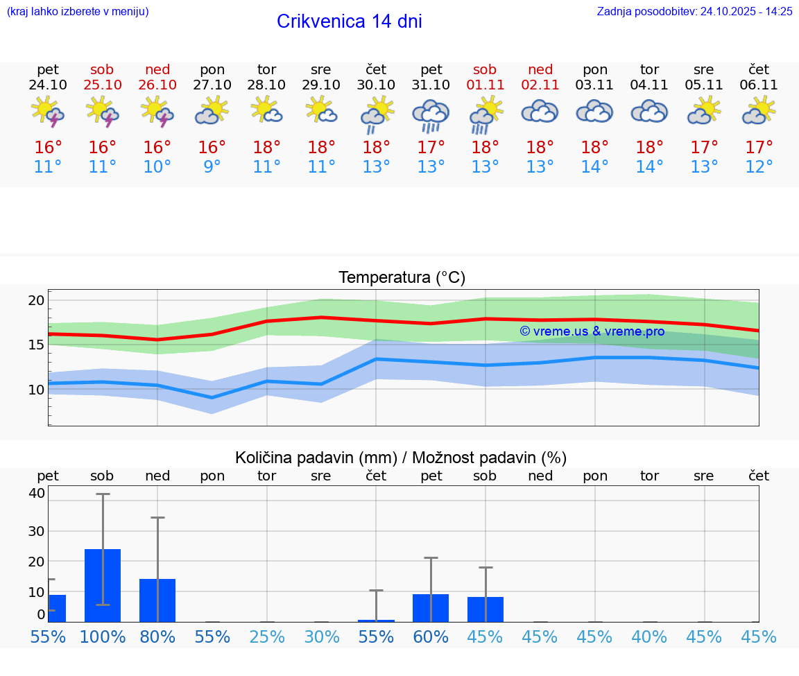 VREME 25 DNI Crikvenica
