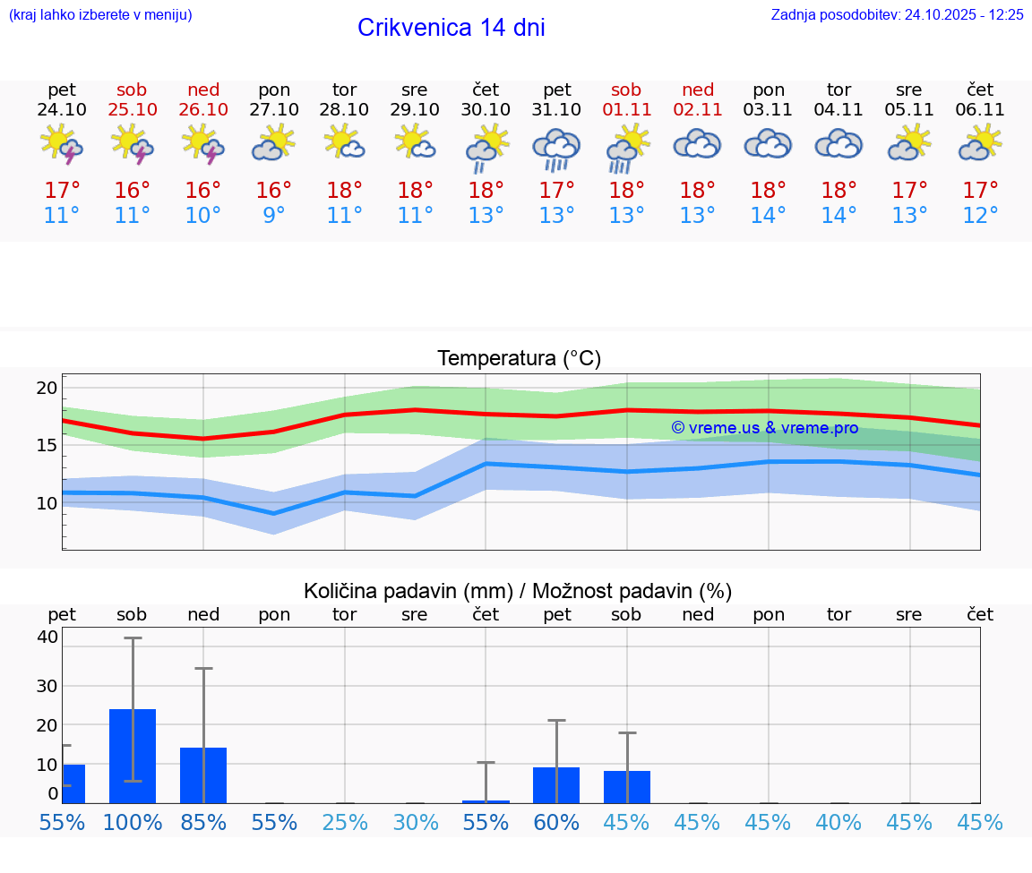 VREME 15 DNI Crikvenica
