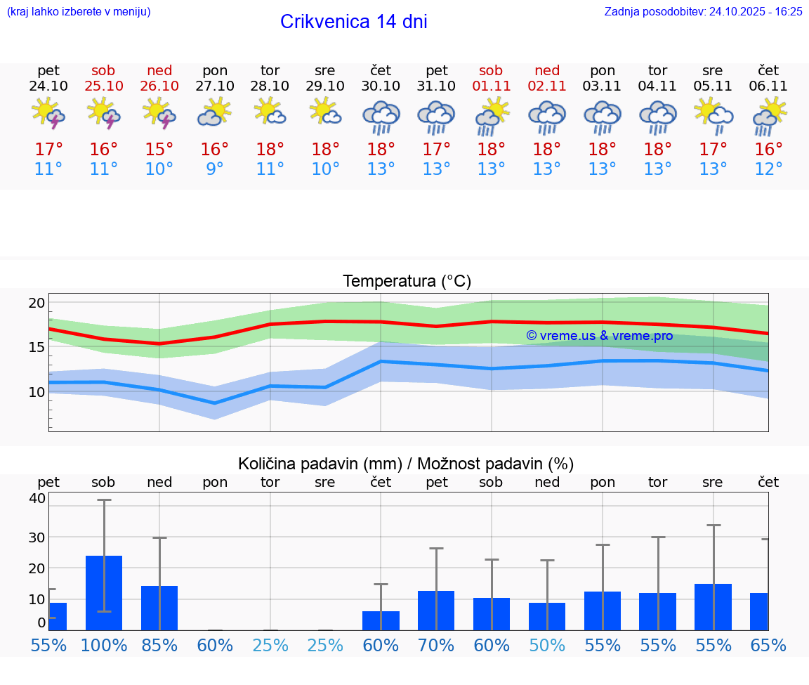 VREME 15 DNI Crikvenica