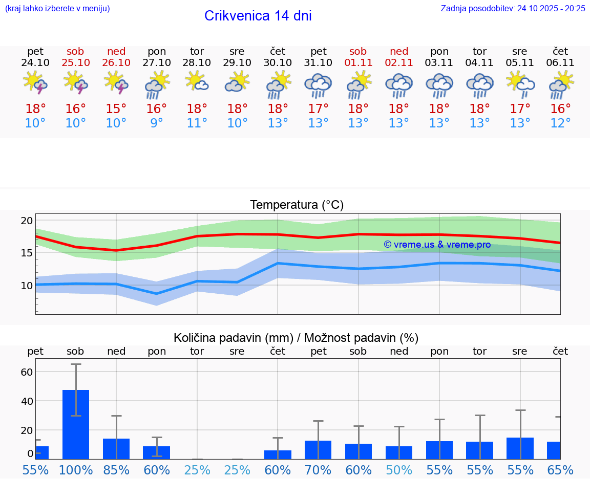 VREME 25 DNI Crikvenica
