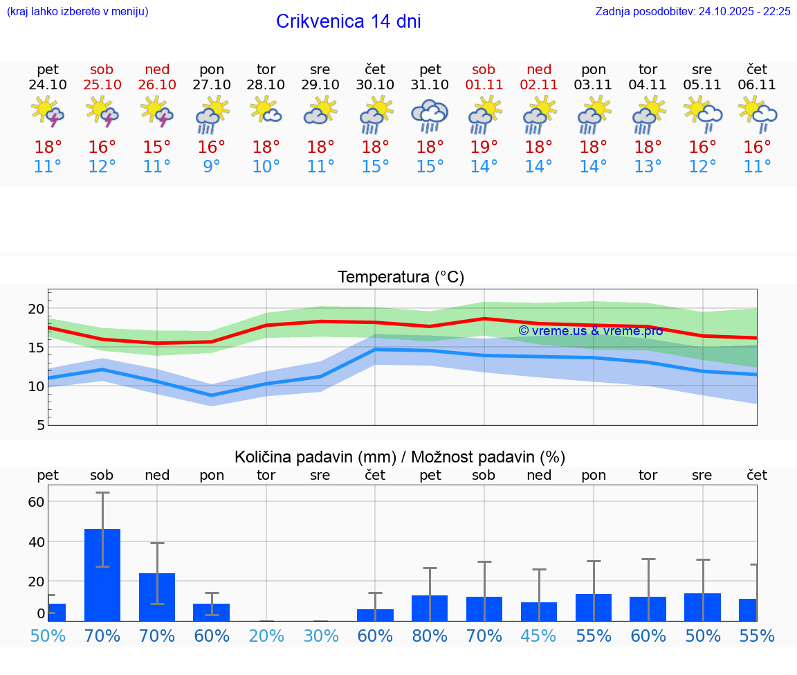 VREME 25 DNI Crikvenica