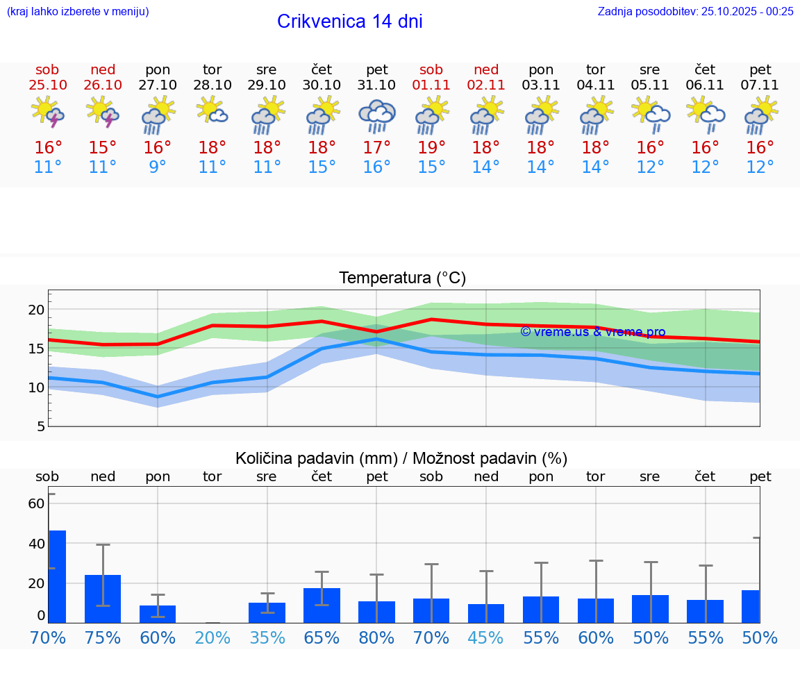 VREME 25 DNI Crikvenica
