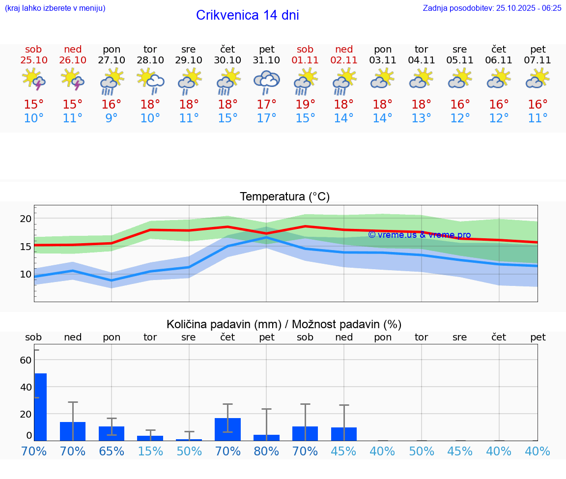 VREME 25 DNI Crikvenica
