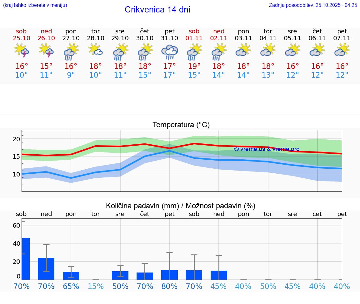 VREME 25 DNI Crikvenica
