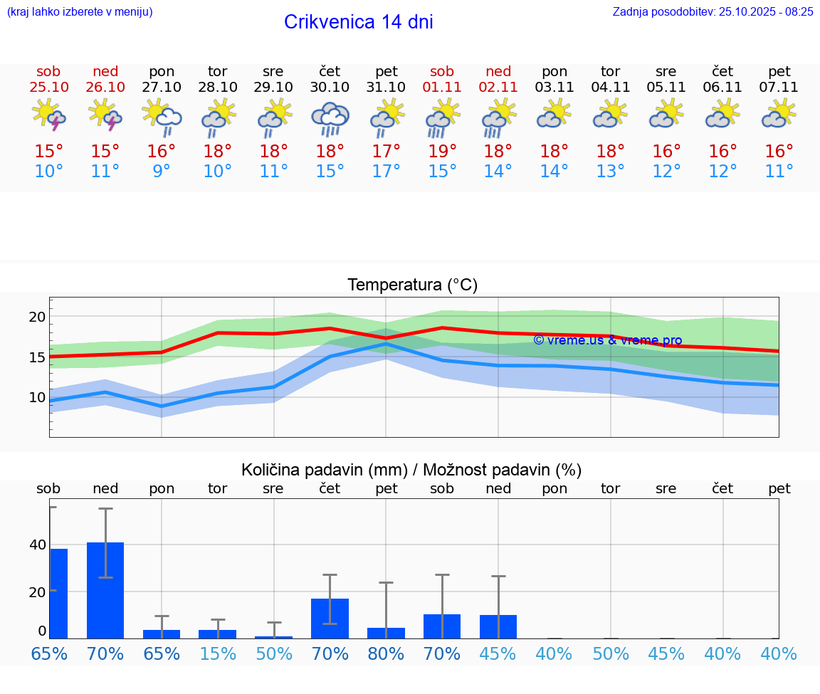 VREME 15 DNI Crikvenica