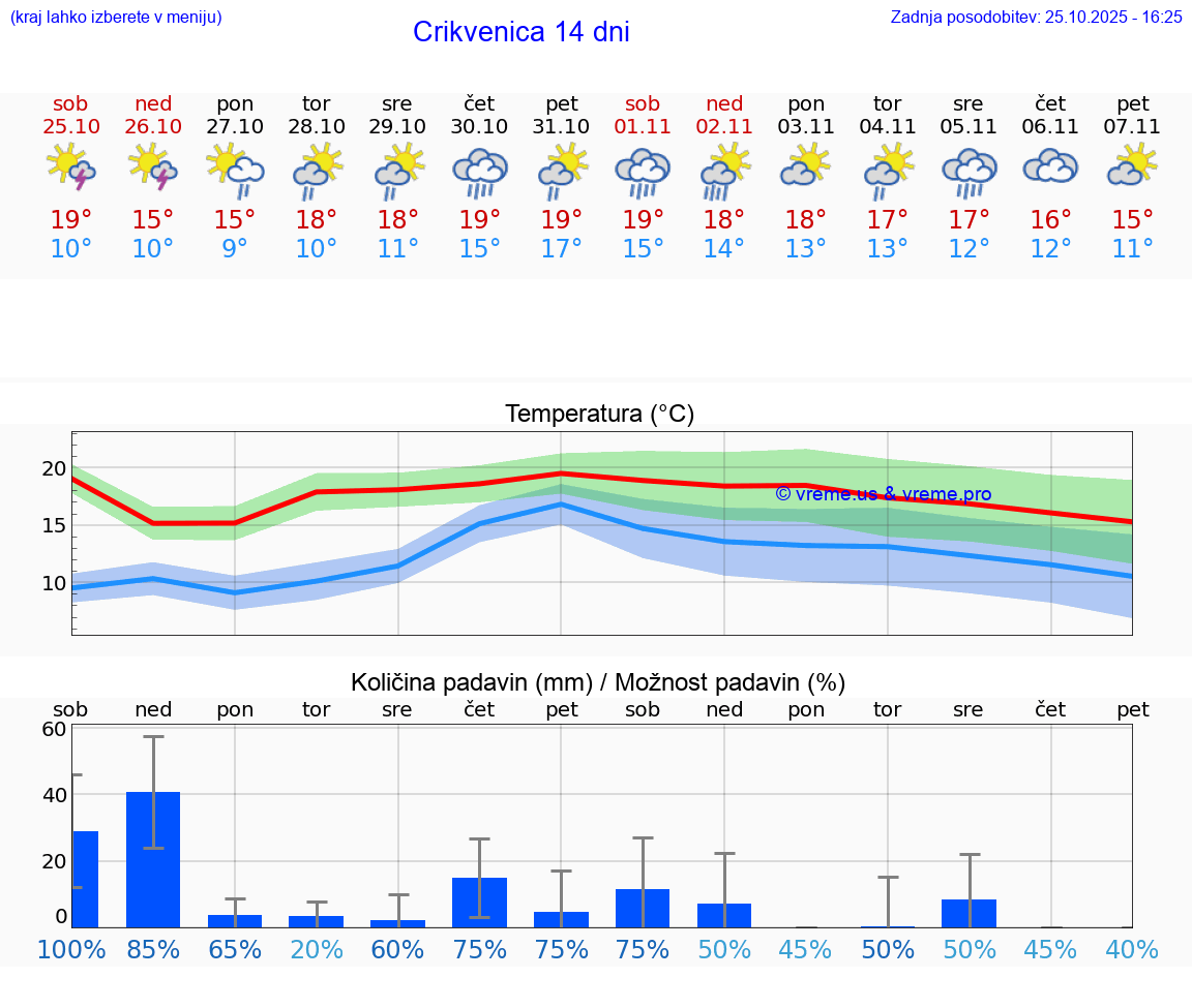 VREME 15 DNI Crikvenica