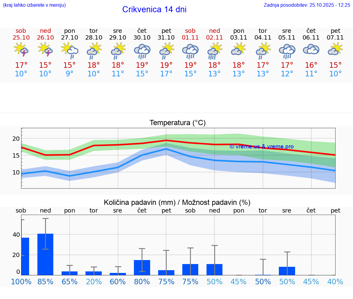 VREME 15 DNI Crikvenica