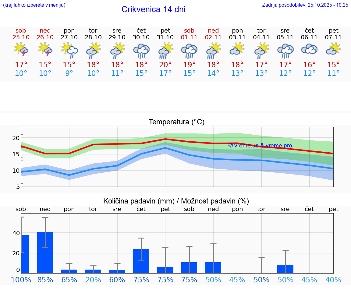 VREME 15 DNI Crikvenica