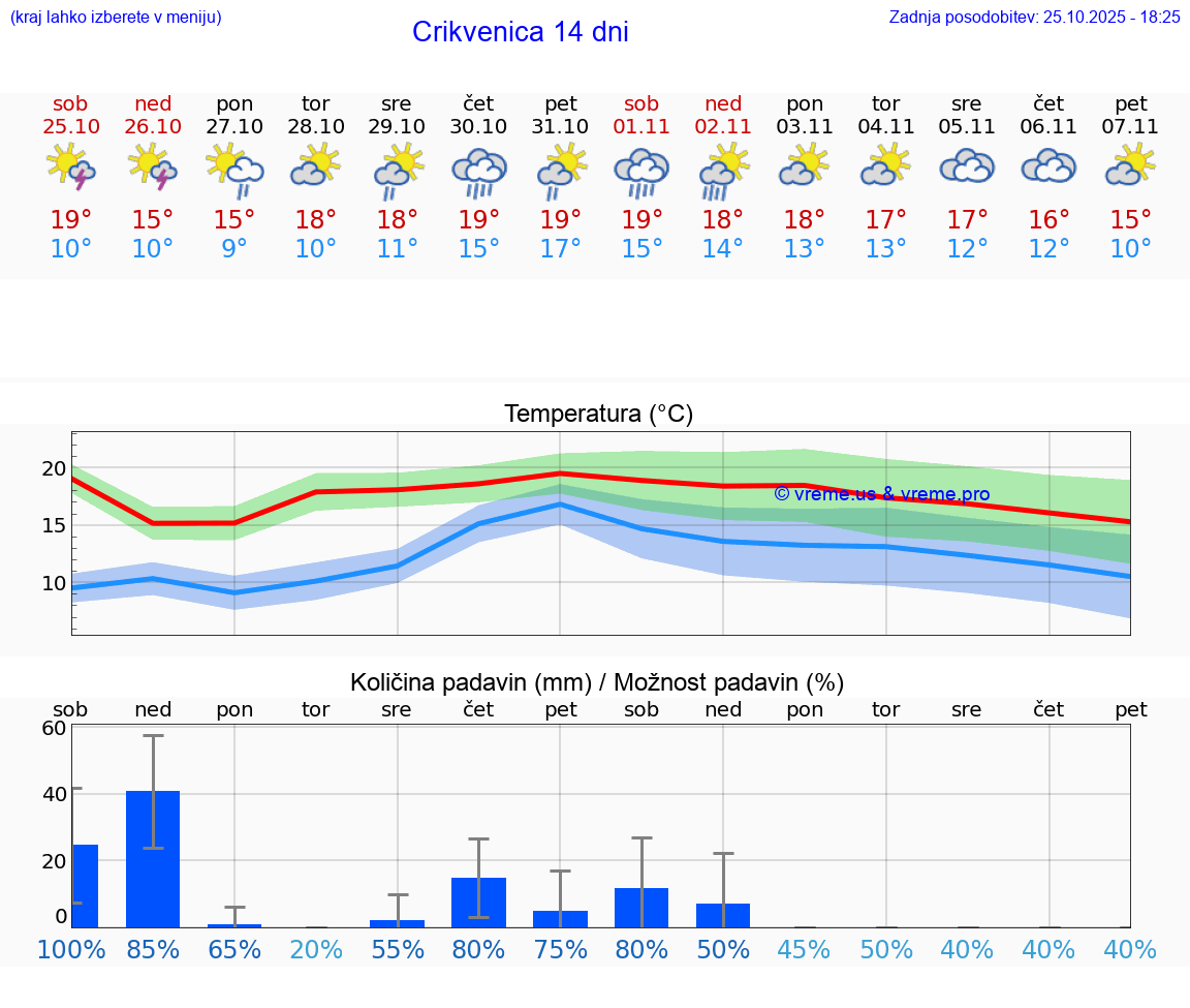 VREME 15 DNI Crikvenica