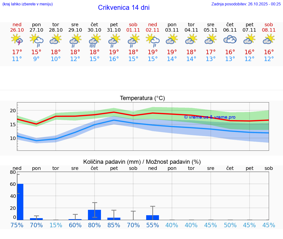 VREME 15 DNI Crikvenica
