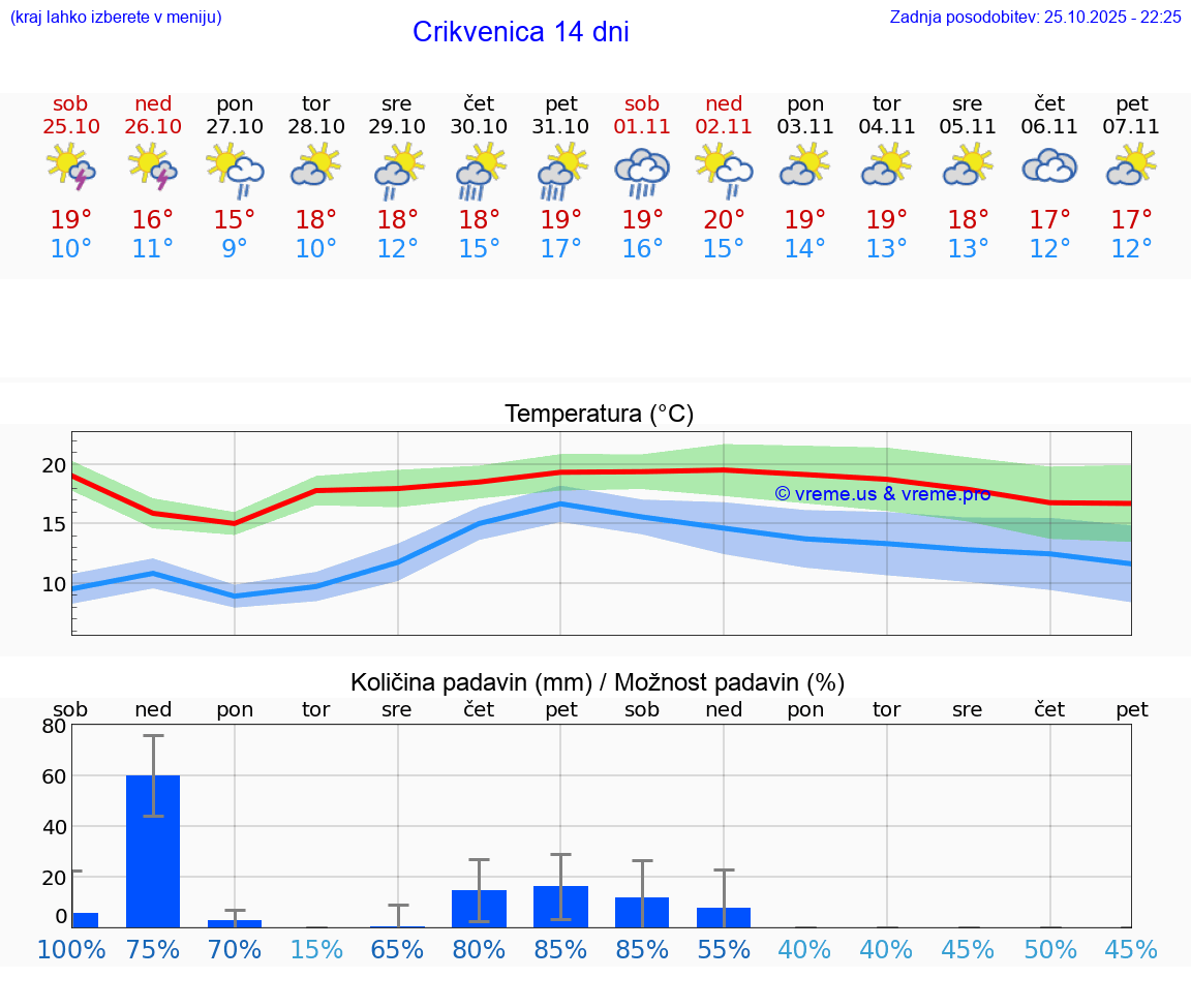 VREME 25 DNI Crikvenica