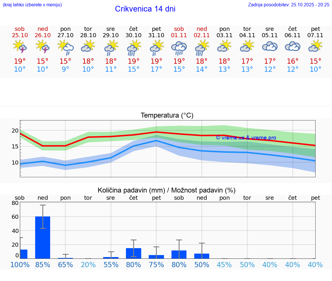 VREME 25 DNI Crikvenica