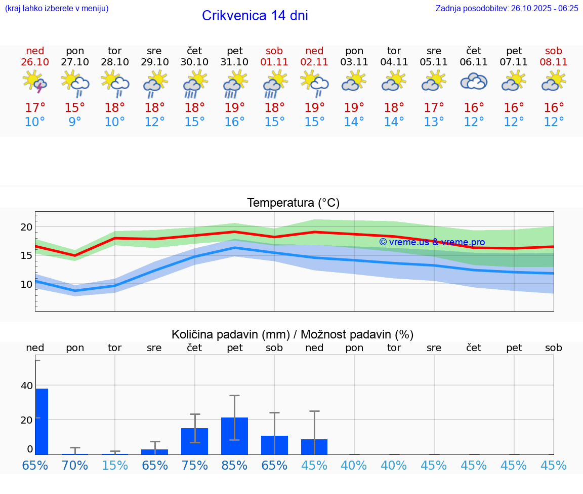 VREME 15 DNI Crikvenica