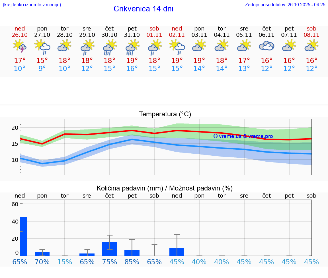 VREME 25 DNI Crikvenica