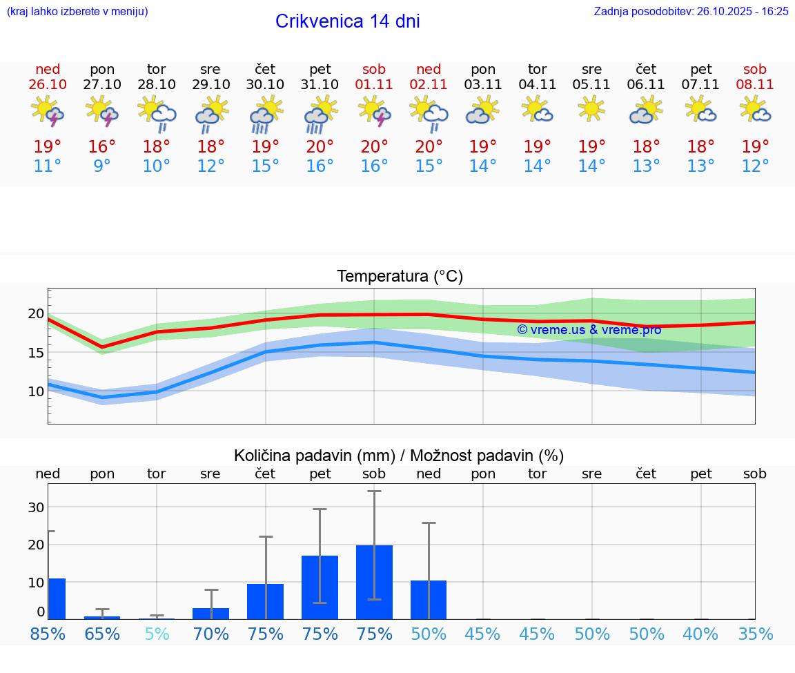 VREME 25 DNI Crikvenica