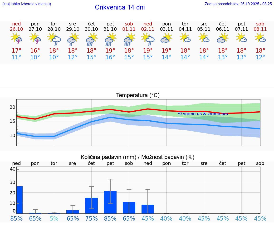 VREME 15 DNI Crikvenica