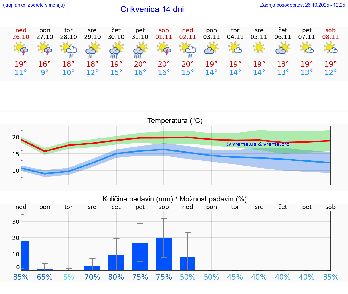VREME 15 DNI Crikvenica