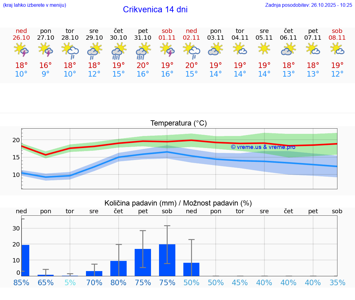 VREME 15 DNI Crikvenica