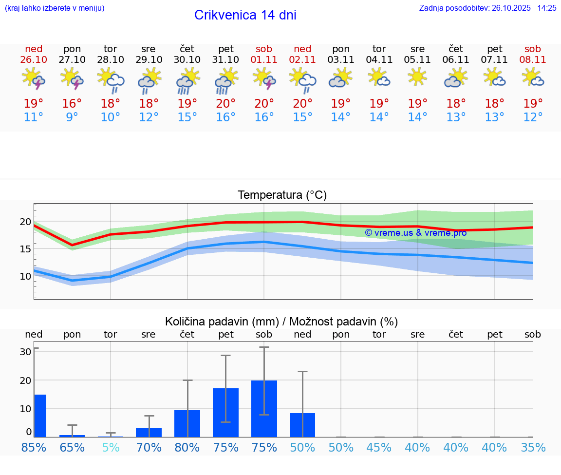 VREME 15 DNI Crikvenica