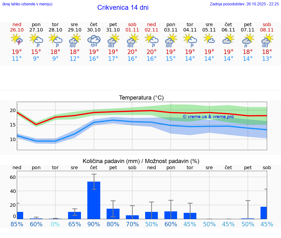 VREME 15 DNI Crikvenica