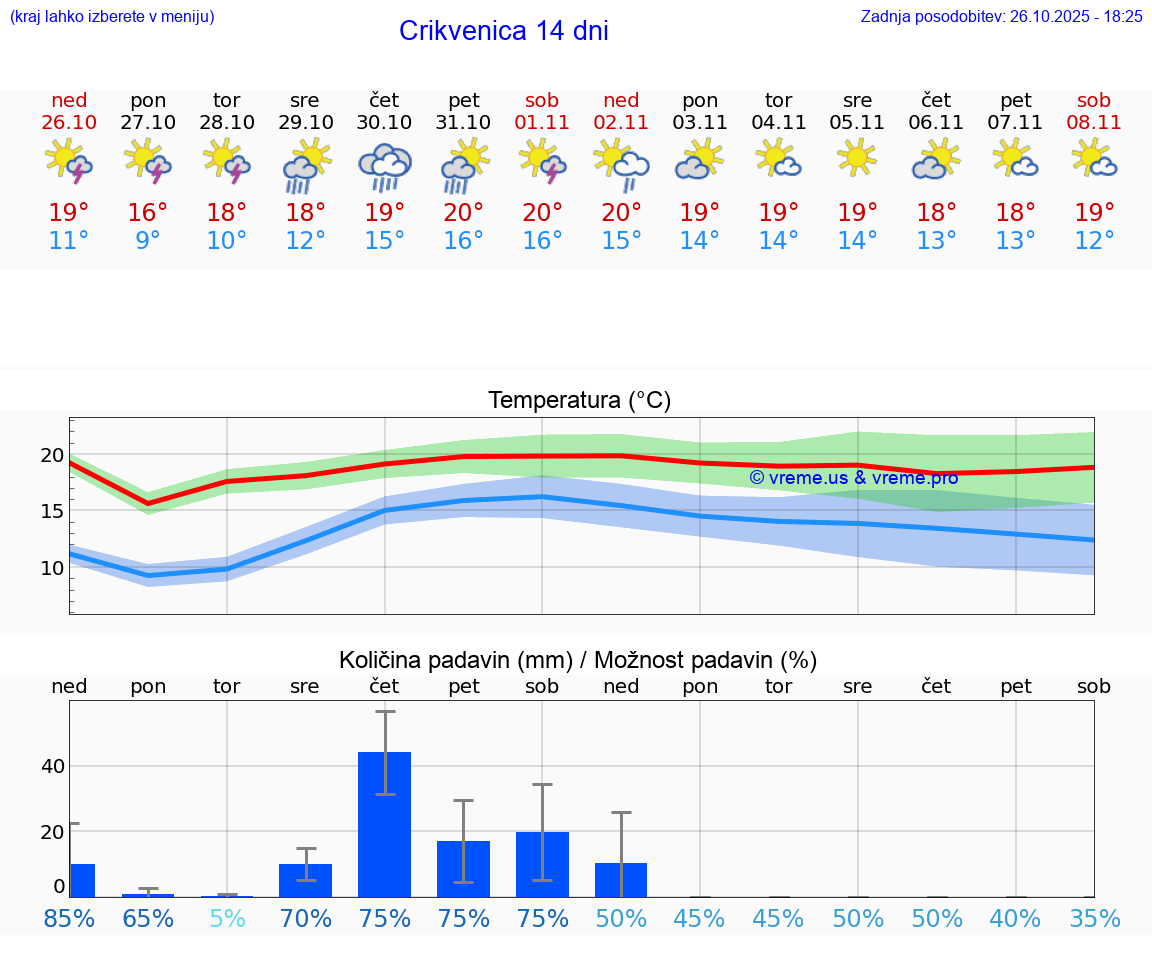 VREME 15 DNI Crikvenica