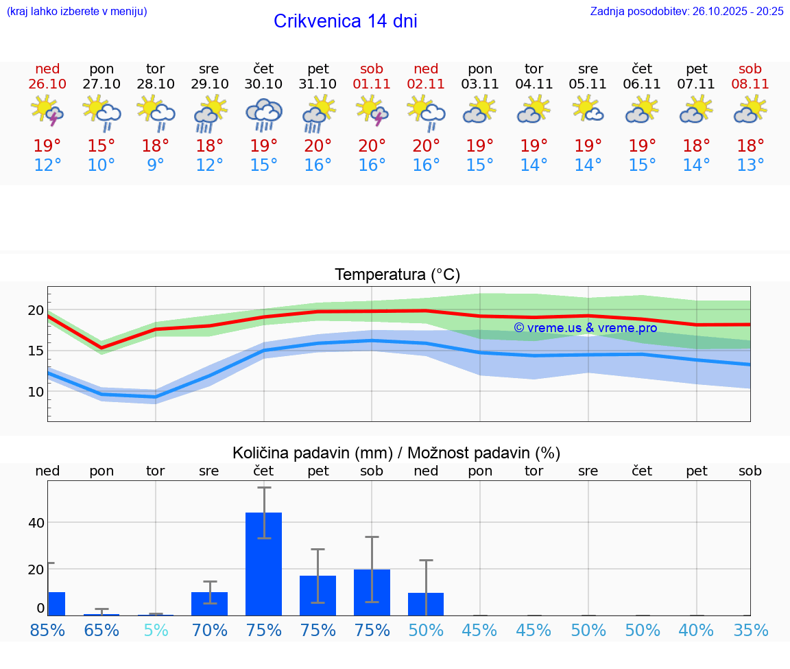 VREME 15 DNI Crikvenica