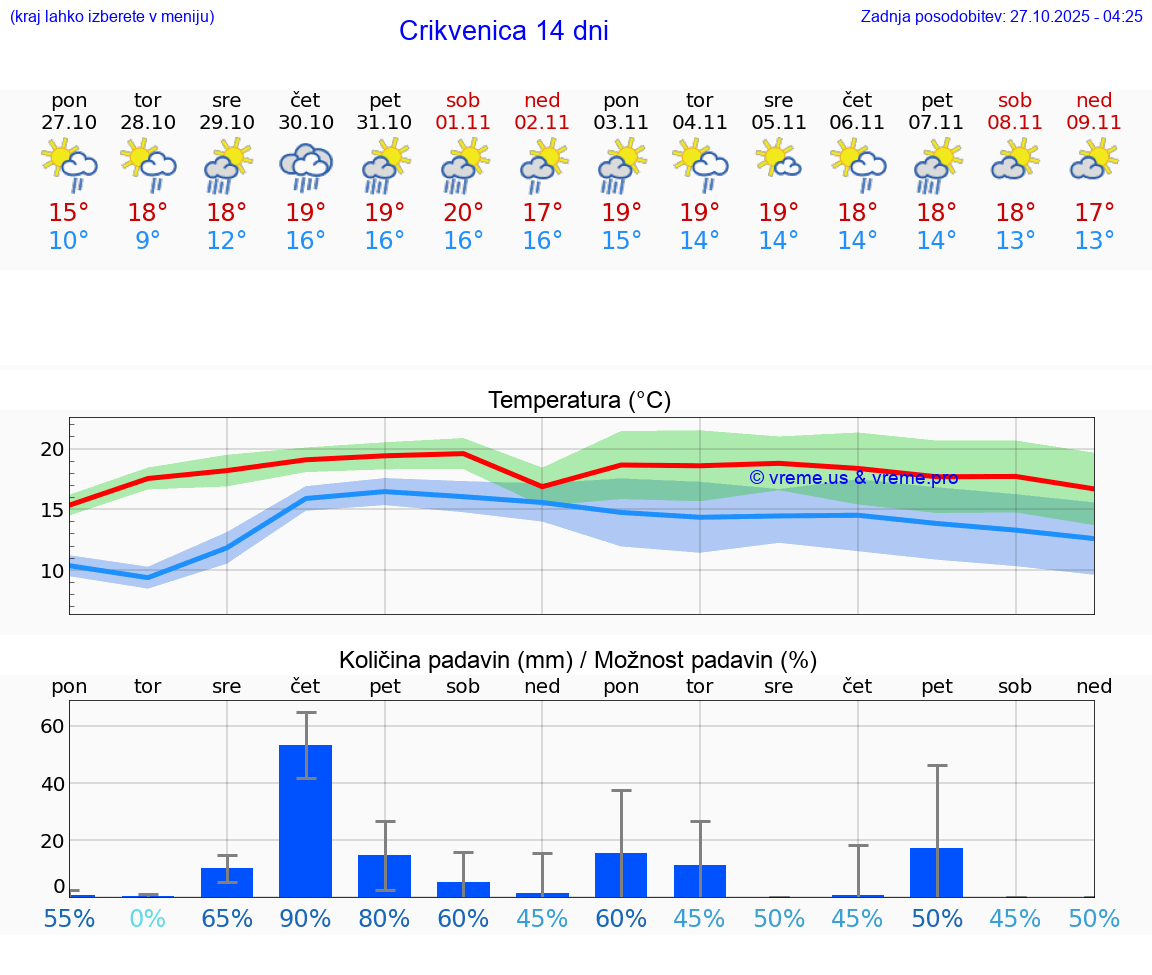 VREME 15 DNI Crikvenica