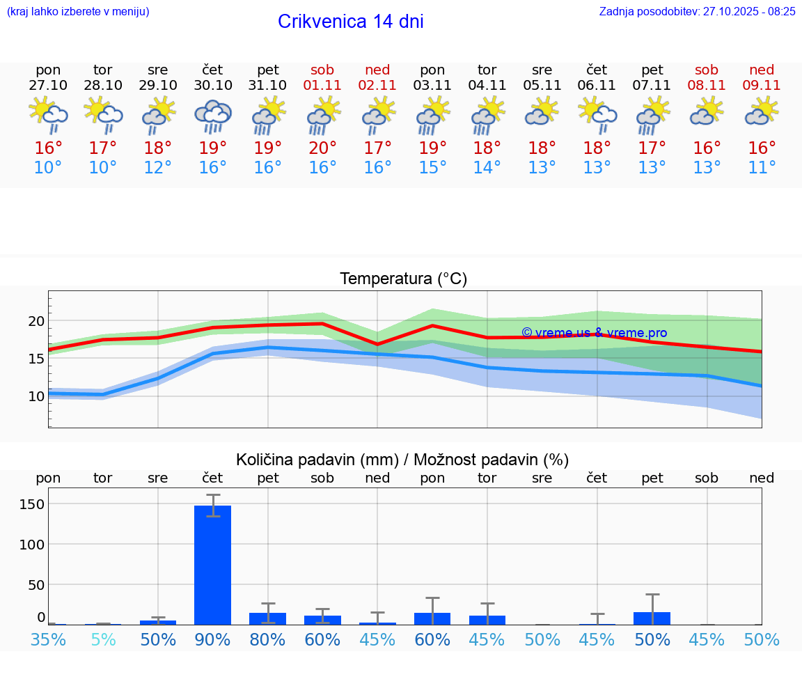 VREME 25 DNI Crikvenica