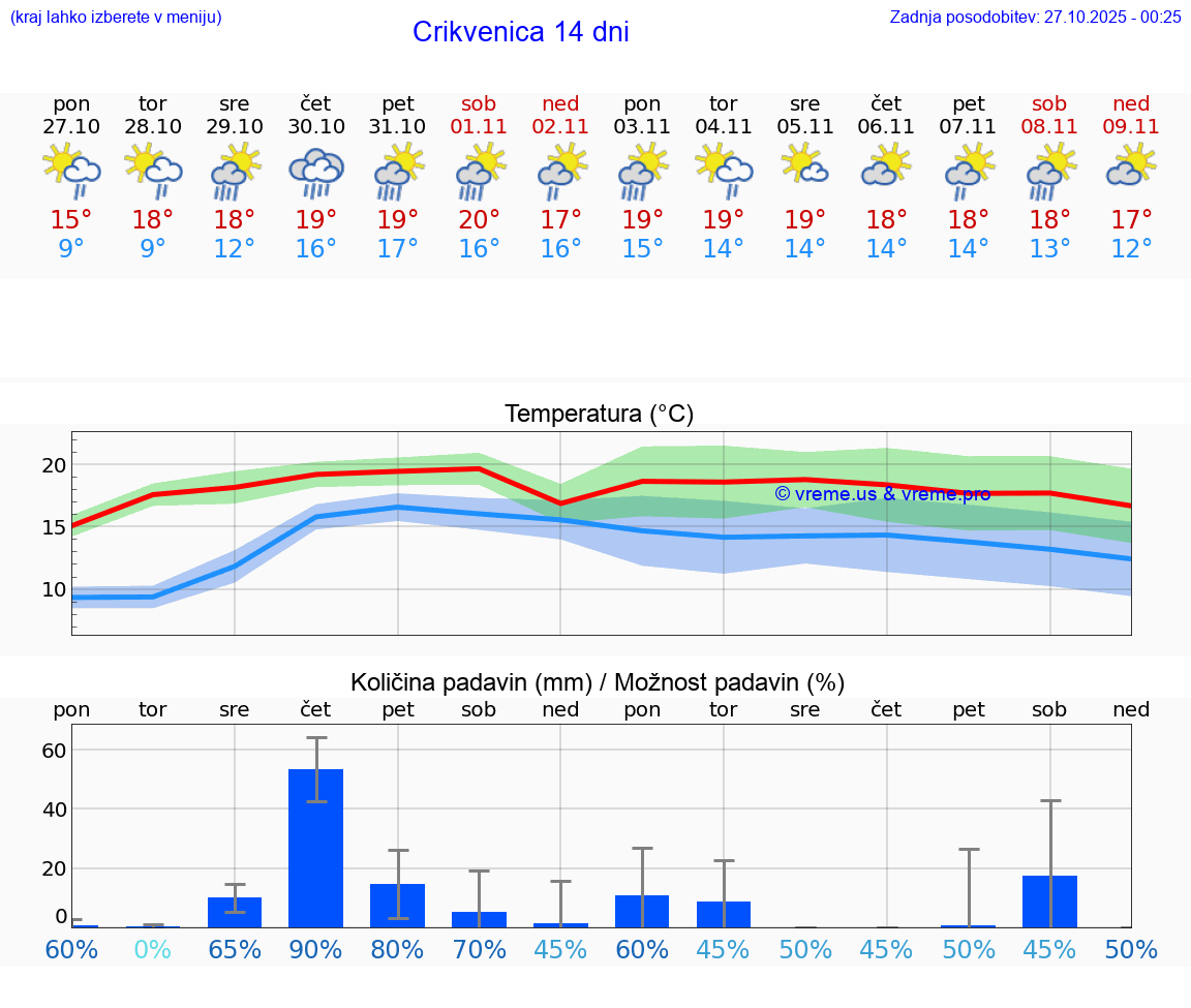 VREME 15 DNI Crikvenica