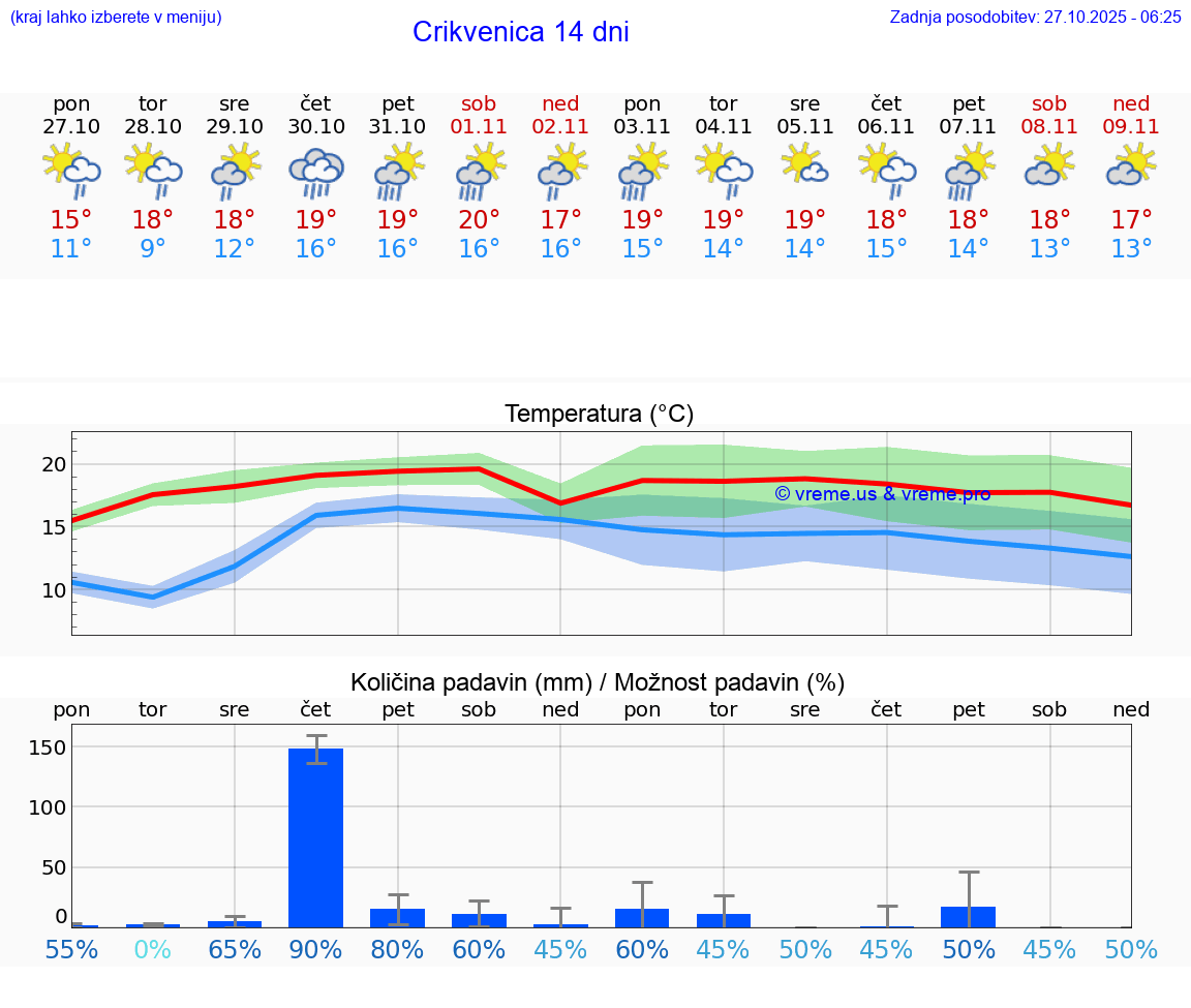 VREME 15 DNI Crikvenica