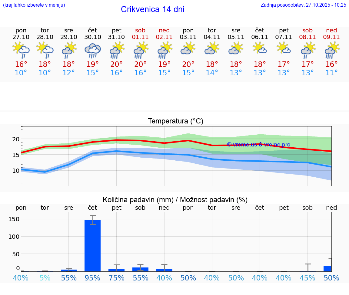 VREME 15 DNI Crikvenica