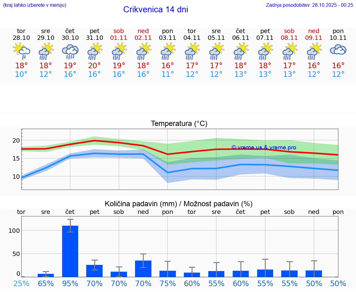 VREME 25 DNI Crikvenica